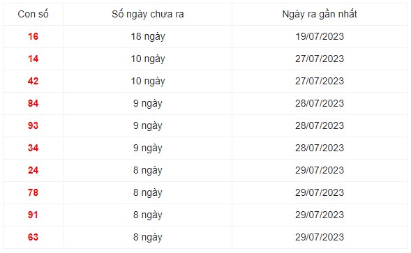 Những cặp số lâu ra nhất trong 30 kỳ quay xổ số Miền Bắc