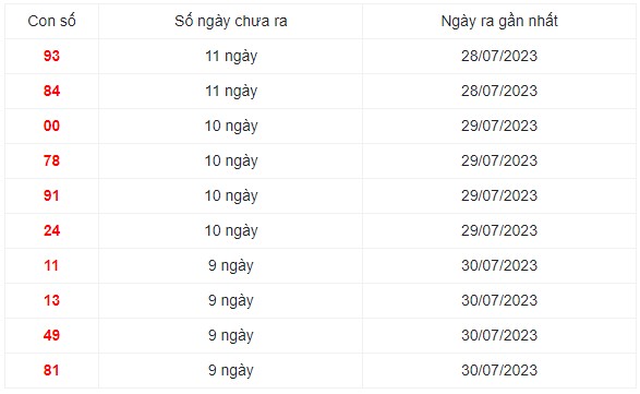 Những cặp số lâu ra nhất trong 30 kỳ quay xổ số Miền Bắc