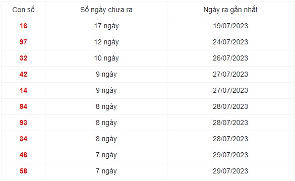 Những cặp số lâu ra nhất trong 30 kỳ quay xổ số Miền Bắc
