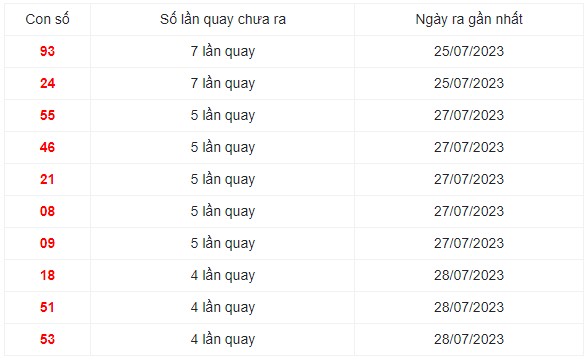 Những cặp số lâu xuất hiện nhất trong 30 lần quay XS Miền Trung