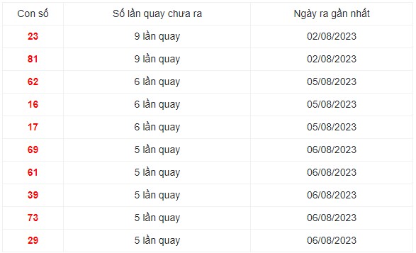 Những cặp số lâu xuất hiện nhất trong 30 lần quay XS Miền Trung