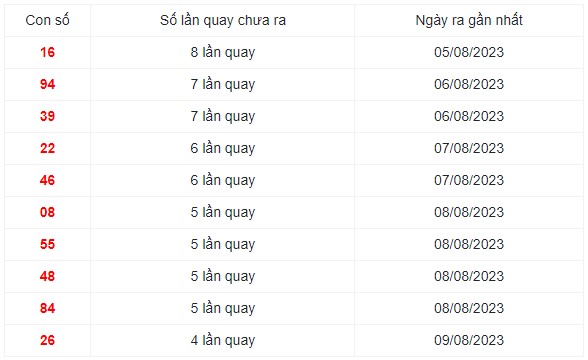 Những cặp số lâu xuất hiện nhất trong 30 lần quay XS Miền Trung