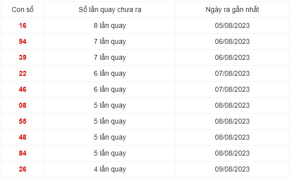 Những cặp số lâu xuất hiện nhất trong 30 lần quay XS Miền Trung