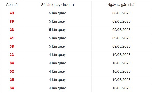 Những cặp số lâu xuất hiện nhất trong 30 lần quay XS Miền Trung