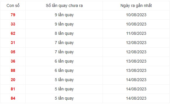 Những cặp số lâu xuất hiện nhất trong 30 lần quay XS Miền Trung