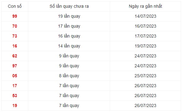 Những cặp số lâu xuất hiện nhất trong 30 lần quay XS Miền Trung
