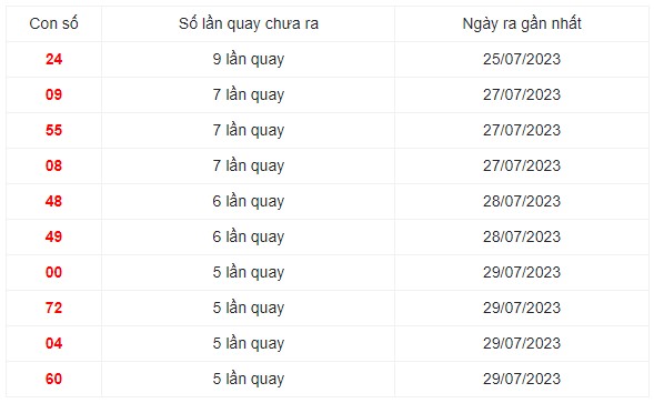 Những cặp số lâu xuất hiện nhất trong 30 lần quay XS Miền Trung
