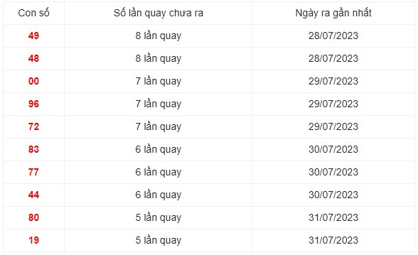 Những cặp số lâu xuất hiện nhất trong 30 lần quay XS Miền Trung