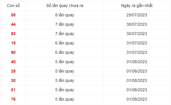 Những cặp số lâu xuất hiện nhất trong 30 lần quay XS Miền Trung