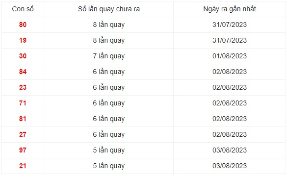 Những cặp số lâu xuất hiện nhất trong 30 lần quay XS Miền Trung