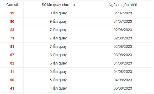 Những cặp số lâu xuất hiện nhất trong 30 lần quay XS Miền Trung