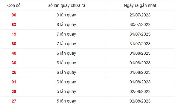 Những cặp số lâu xuất hiện nhất trong 30 lần quay XS Miền Trung