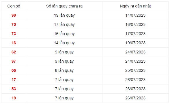 Những cặp số lâu xuất hiện nhất trong 30 lần quay XS Miền Trung