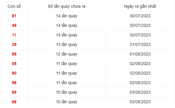 Những cặp số lâu xuất hiện nhất trong 30 lần quay XS Miền Trung