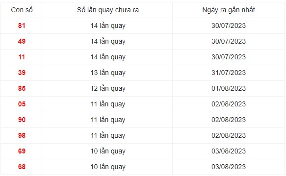 Những cặp số lâu xuất hiện nhất trong 30 lần quay XS Miền Trung