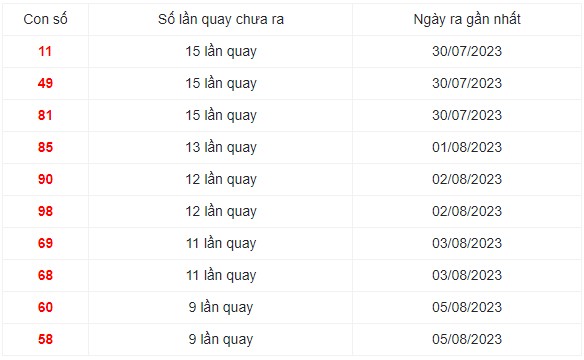Những cặp số lâu xuất hiện nhất trong 30 lần quay XS Miền Trung