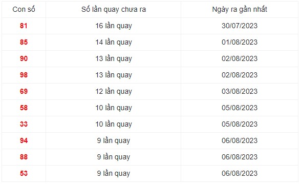 Những cặp số lâu xuất hiện nhất trong 30 lần quay XS Miền Trung