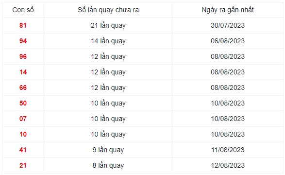 Những cặp số lâu xuất hiện nhất trong 30 lần quay XS Miền Trung
