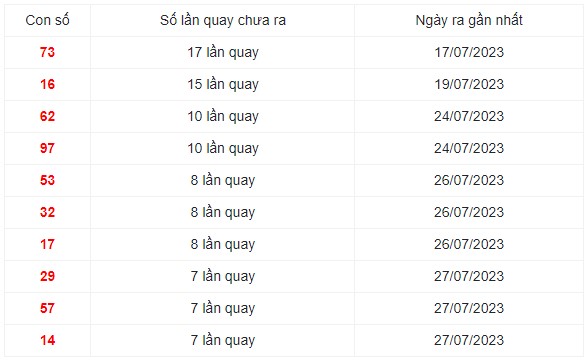 Những cặp số lâu xuất hiện nhất trong 30 lần quay XS Miền Trung