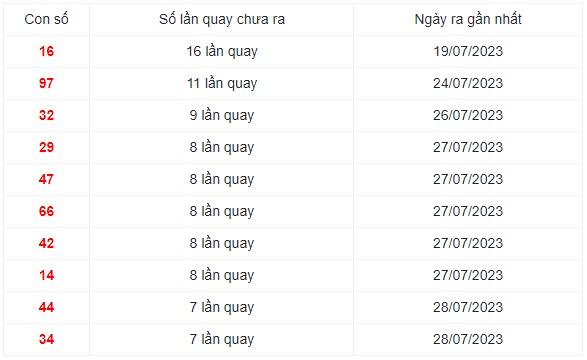 Những cặp số lâu xuất hiện nhất trong 30 lần quay XS Miền Trung