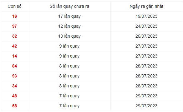 Những cặp số lâu xuất hiện nhất trong 30 lần quay XS Miền Trung