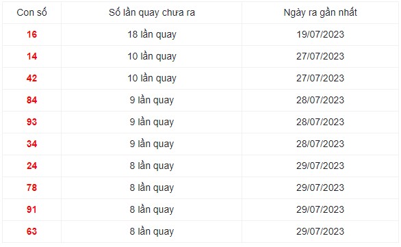 Những cặp số lâu xuất hiện nhất trong 30 lần quay XS Miền Trung