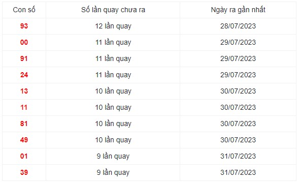 Những cặp số lâu xuất hiện nhất trong 30 lần quay XS Miền Trung