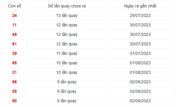 Những cặp số lâu xuất hiện nhất trong 30 lần quay XS Miền Trung