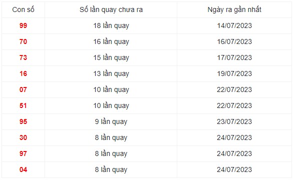 Những cặp số lâu xuất hiện nhất trong 30 lần quay XS Miền Trung